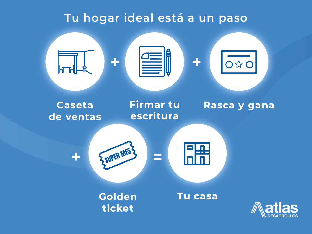 Infografía de Atlas Desarrollos: caseta de ventas, firma de escrituras, rasca y gana y golden ticket en la mejor época para comprar casa.