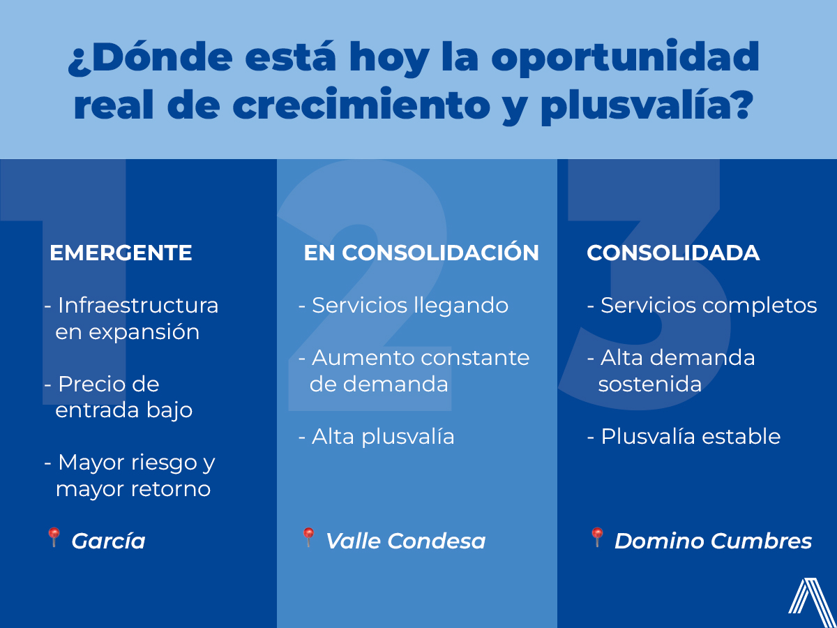 García, Valle Condesa y Dominio Cumbres son zonas estratégicas para vivir en Monterrey.