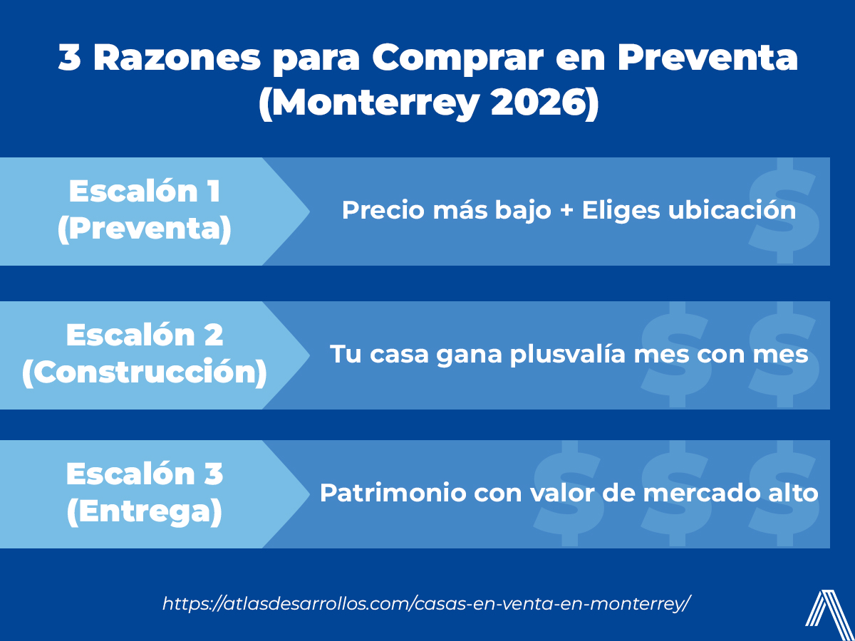 tres razones para comprar en preventa en Monterrey en 2026