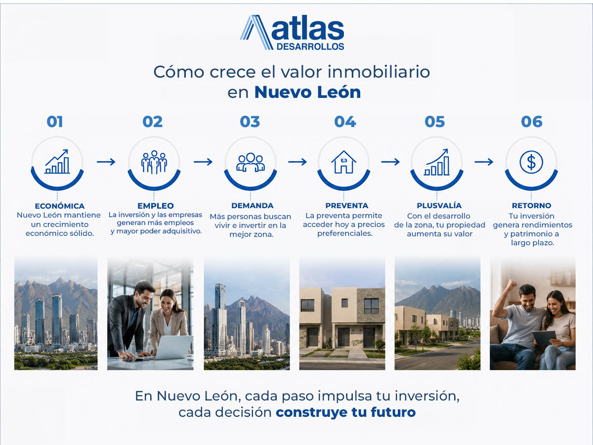 Nuevoleon03 | atlas desarrollos Atlas desarrollos flujo economico nuevo leon