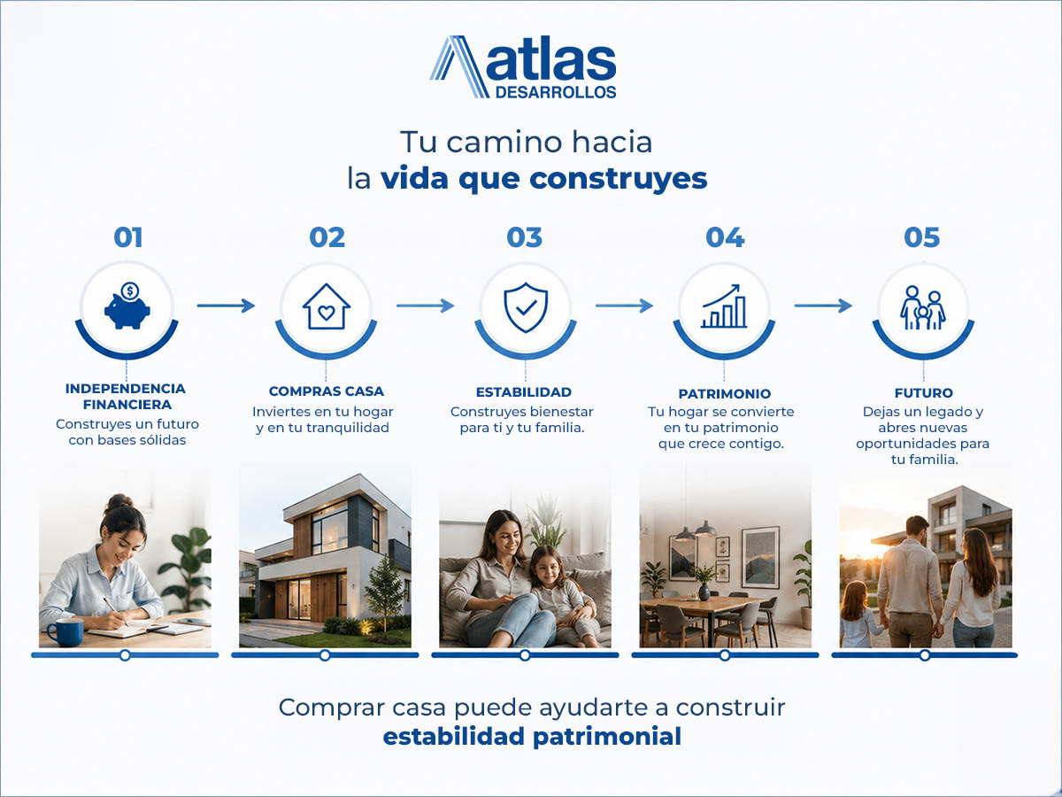 Blog 02 comprarcasa03 | atlas desarrollos Atlas desarrollos cómo comprar casa puede ayudarte a construir estabilidad patrimonial