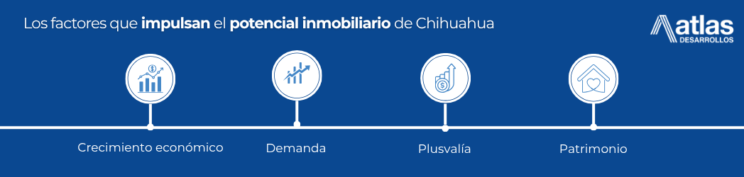 Inversionbienesraices03 | atlas desarrollos Atlas desarrollos infographic banner four factors driving chihuahuas real estate potentialcrecimiento económico demanda plusvalía patrimoniowith atlas desarrollos logo on blue background